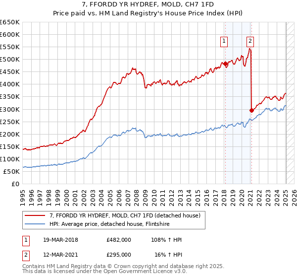7, FFORDD YR HYDREF, MOLD, CH7 1FD: Price paid vs HM Land Registry's House Price Index