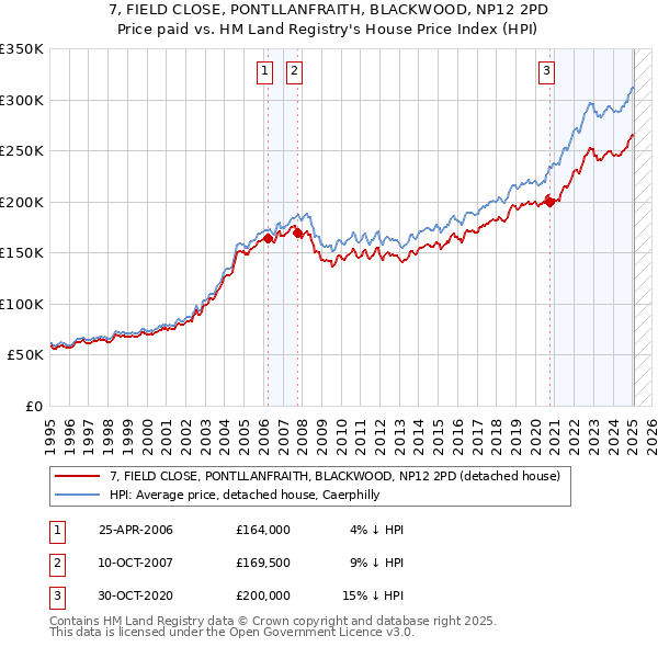 7, FIELD CLOSE, PONTLLANFRAITH, BLACKWOOD, NP12 2PD: Price paid vs HM Land Registry's House Price Index