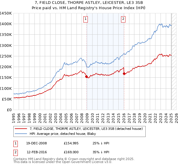 7, FIELD CLOSE, THORPE ASTLEY, LEICESTER, LE3 3SB: Price paid vs HM Land Registry's House Price Index