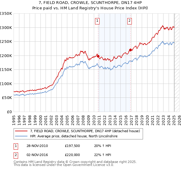 7, FIELD ROAD, CROWLE, SCUNTHORPE, DN17 4HP: Price paid vs HM Land Registry's House Price Index