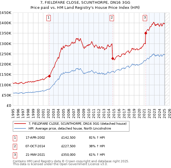 7, FIELDFARE CLOSE, SCUNTHORPE, DN16 3GG: Price paid vs HM Land Registry's House Price Index