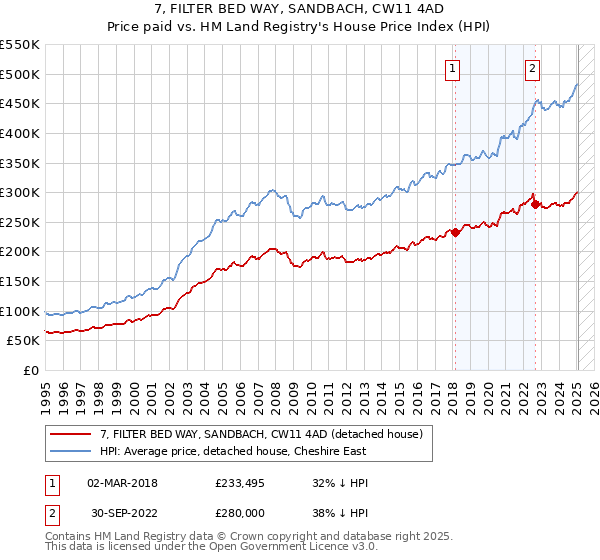 7, FILTER BED WAY, SANDBACH, CW11 4AD: Price paid vs HM Land Registry's House Price Index