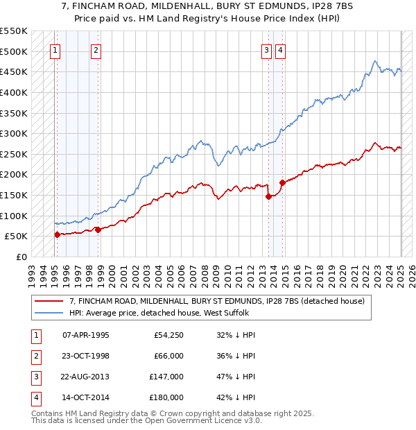 7, FINCHAM ROAD, MILDENHALL, BURY ST EDMUNDS, IP28 7BS: Price paid vs HM Land Registry's House Price Index