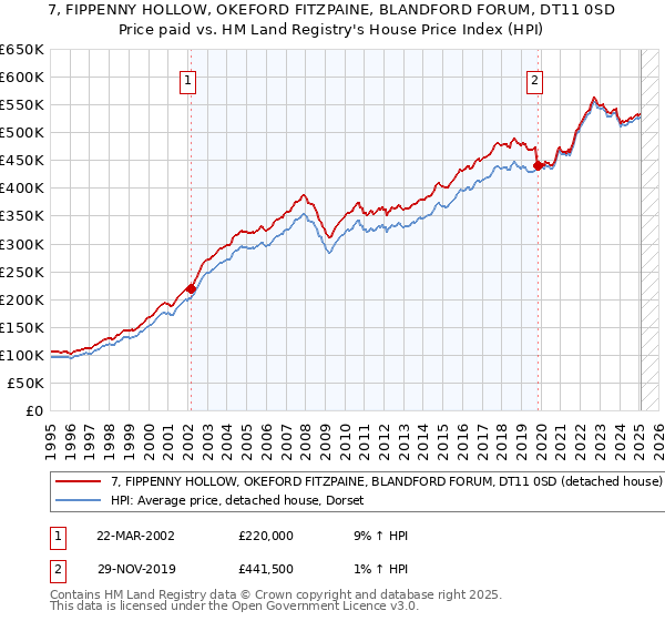 7, FIPPENNY HOLLOW, OKEFORD FITZPAINE, BLANDFORD FORUM, DT11 0SD: Price paid vs HM Land Registry's House Price Index