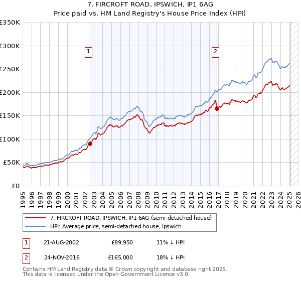 7, FIRCROFT ROAD, IPSWICH, IP1 6AG: Price paid vs HM Land Registry's House Price Index