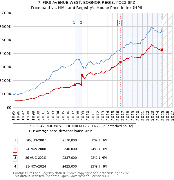 7, FIRS AVENUE WEST, BOGNOR REGIS, PO22 8PZ: Price paid vs HM Land Registry's House Price Index