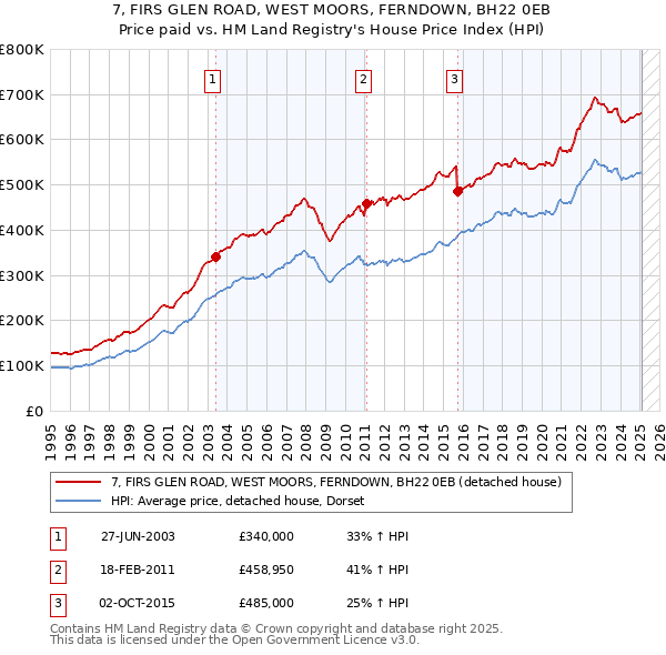 7, FIRS GLEN ROAD, WEST MOORS, FERNDOWN, BH22 0EB: Price paid vs HM Land Registry's House Price Index