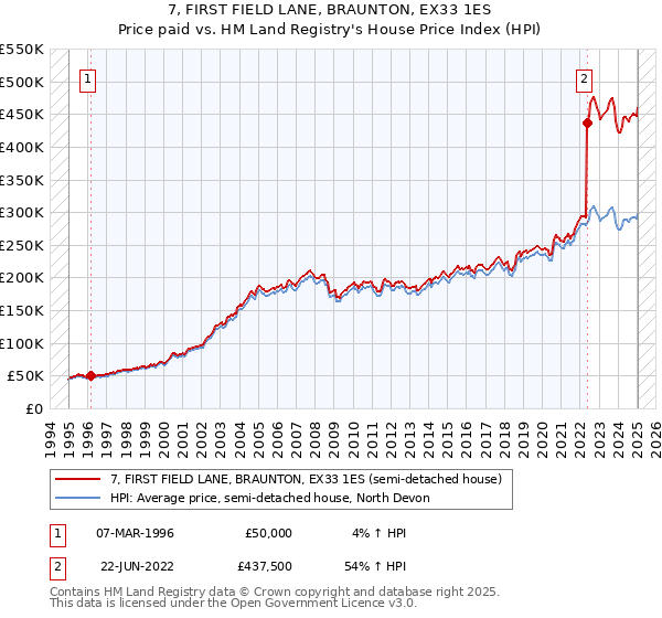 7, FIRST FIELD LANE, BRAUNTON, EX33 1ES: Price paid vs HM Land Registry's House Price Index