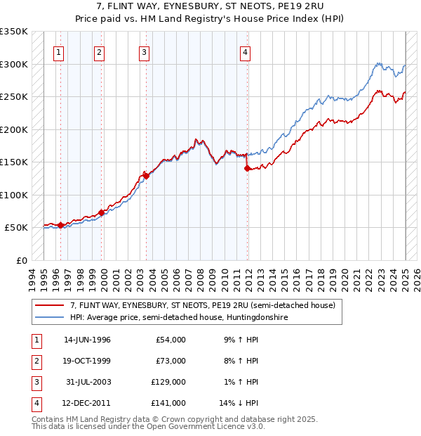 7, FLINT WAY, EYNESBURY, ST NEOTS, PE19 2RU: Price paid vs HM Land Registry's House Price Index