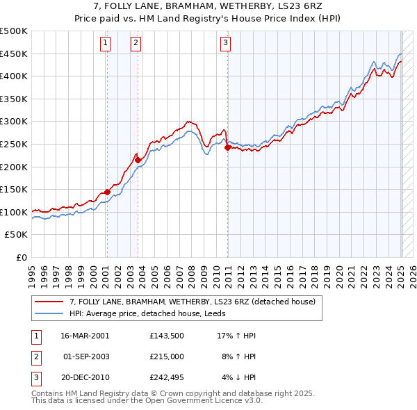 7, FOLLY LANE, BRAMHAM, WETHERBY, LS23 6RZ: Price paid vs HM Land Registry's House Price Index