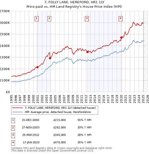 7, FOLLY LANE, HEREFORD, HR1 1LY: Price paid vs HM Land Registry's House Price Index