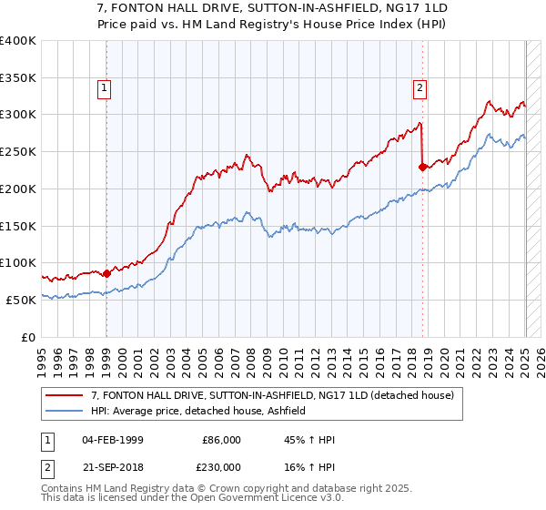 7, FONTON HALL DRIVE, SUTTON-IN-ASHFIELD, NG17 1LD: Price paid vs HM Land Registry's House Price Index