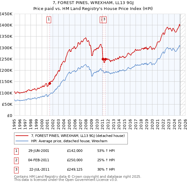 7, FOREST PINES, WREXHAM, LL13 9GJ: Price paid vs HM Land Registry's House Price Index