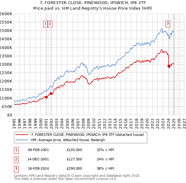 7, FORESTER CLOSE, PINEWOOD, IPSWICH, IP8 3TF: Price paid vs HM Land Registry's House Price Index