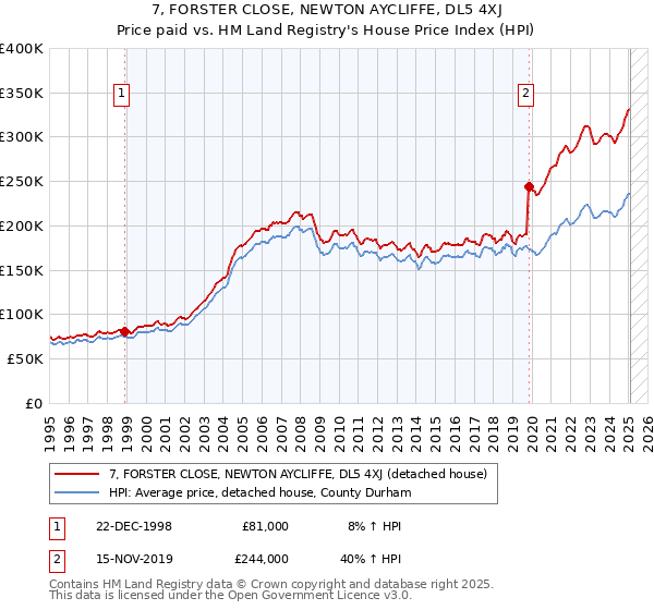 7, FORSTER CLOSE, NEWTON AYCLIFFE, DL5 4XJ: Price paid vs HM Land Registry's House Price Index