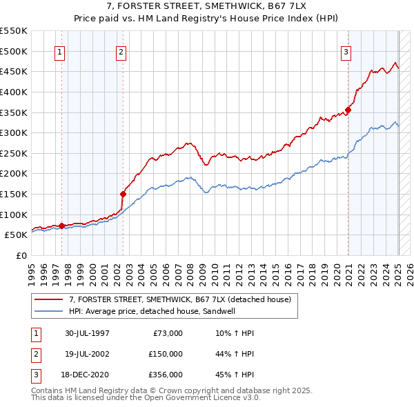 7, FORSTER STREET, SMETHWICK, B67 7LX: Price paid vs HM Land Registry's House Price Index