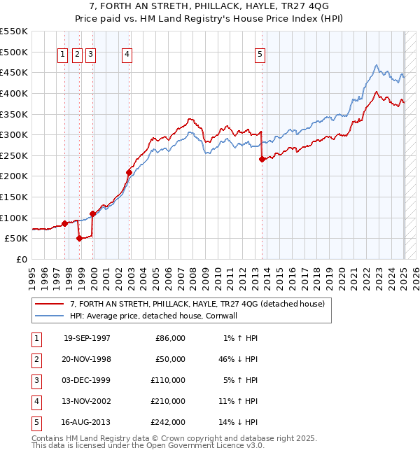 7, FORTH AN STRETH, PHILLACK, HAYLE, TR27 4QG: Price paid vs HM Land Registry's House Price Index