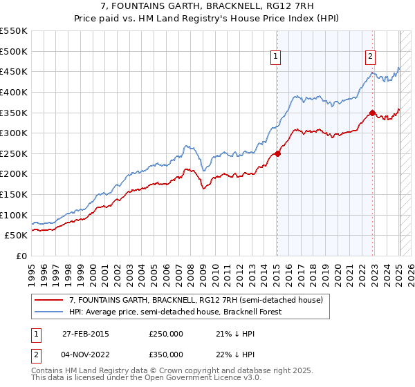 7, FOUNTAINS GARTH, BRACKNELL, RG12 7RH: Price paid vs HM Land Registry's House Price Index