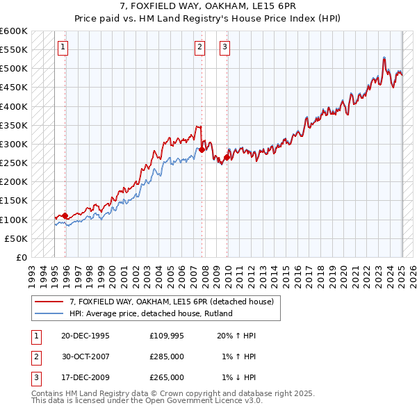 7, FOXFIELD WAY, OAKHAM, LE15 6PR: Price paid vs HM Land Registry's House Price Index