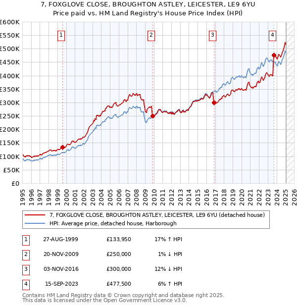 7, FOXGLOVE CLOSE, BROUGHTON ASTLEY, LEICESTER, LE9 6YU: Price paid vs HM Land Registry's House Price Index