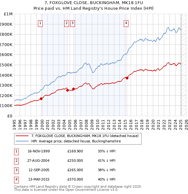 7, FOXGLOVE CLOSE, BUCKINGHAM, MK18 1FU: Price paid vs HM Land Registry's House Price Index