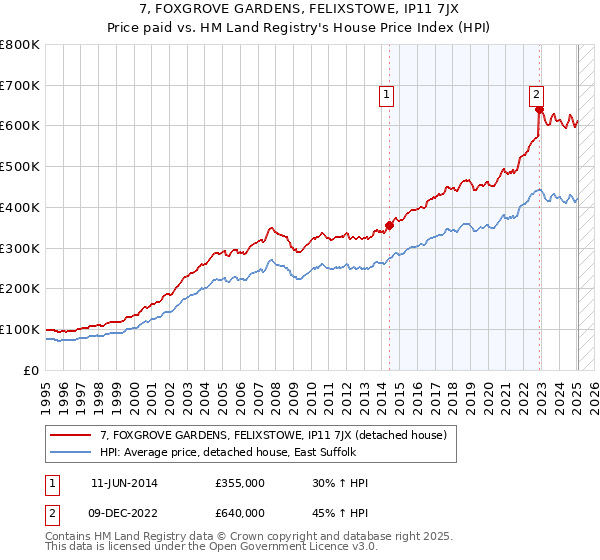 7, FOXGROVE GARDENS, FELIXSTOWE, IP11 7JX: Price paid vs HM Land Registry's House Price Index
