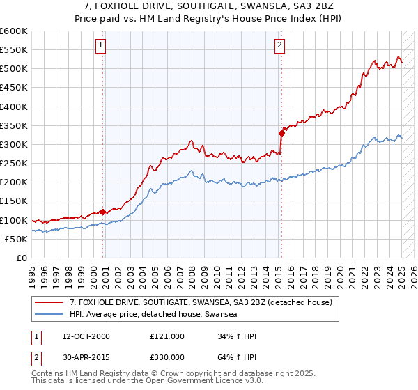 7, FOXHOLE DRIVE, SOUTHGATE, SWANSEA, SA3 2BZ: Price paid vs HM Land Registry's House Price Index