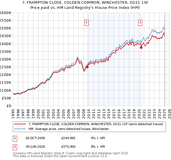 7, FRAMPTON CLOSE, COLDEN COMMON, WINCHESTER, SO21 1SF: Price paid vs HM Land Registry's House Price Index