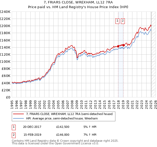 7, FRIARS CLOSE, WREXHAM, LL12 7RA: Price paid vs HM Land Registry's House Price Index
