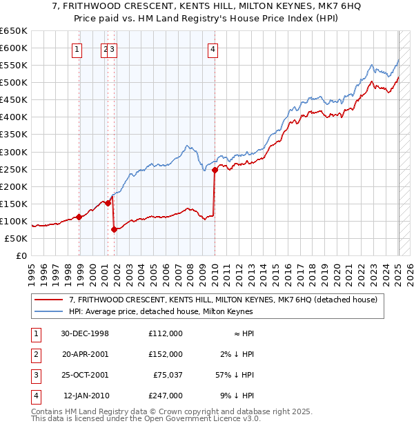 7, FRITHWOOD CRESCENT, KENTS HILL, MILTON KEYNES, MK7 6HQ: Price paid vs HM Land Registry's House Price Index