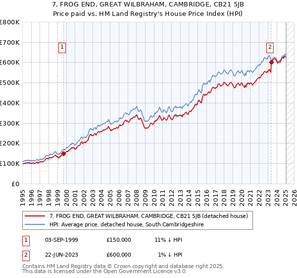 7, FROG END, GREAT WILBRAHAM, CAMBRIDGE, CB21 5JB: Price paid vs HM Land Registry's House Price Index