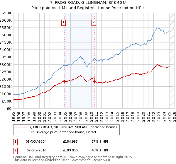 7, FROG ROAD, GILLINGHAM, SP8 4GU: Price paid vs HM Land Registry's House Price Index