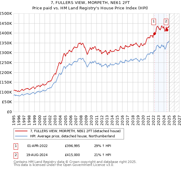7, FULLERS VIEW, MORPETH, NE61 2FT: Price paid vs HM Land Registry's House Price Index