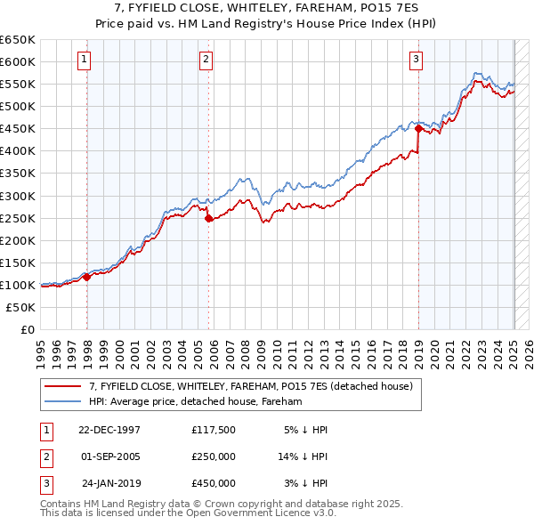 7, FYFIELD CLOSE, WHITELEY, FAREHAM, PO15 7ES: Price paid vs HM Land Registry's House Price Index