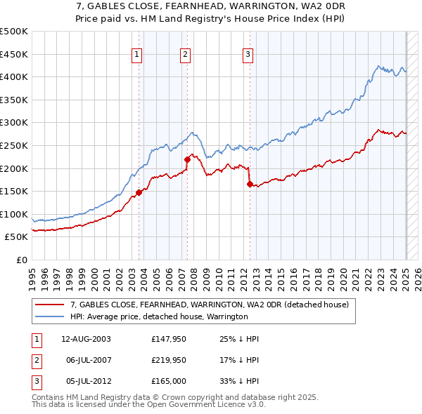 7, GABLES CLOSE, FEARNHEAD, WARRINGTON, WA2 0DR: Price paid vs HM Land Registry's House Price Index