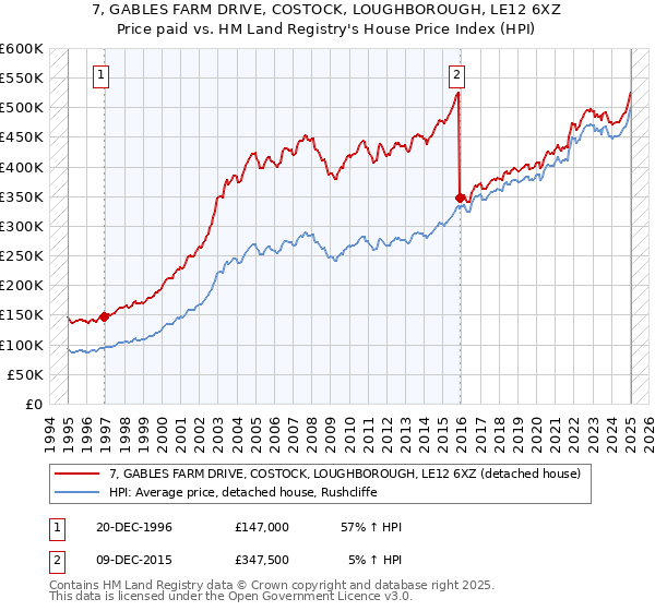7, GABLES FARM DRIVE, COSTOCK, LOUGHBOROUGH, LE12 6XZ: Price paid vs HM Land Registry's House Price Index