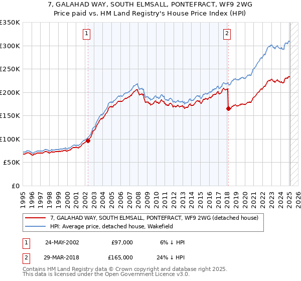 7, GALAHAD WAY, SOUTH ELMSALL, PONTEFRACT, WF9 2WG: Price paid vs HM Land Registry's House Price Index