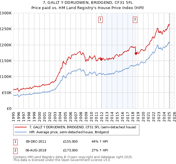 7, GALLT Y DDRUDWEN, BRIDGEND, CF31 5FL: Price paid vs HM Land Registry's House Price Index