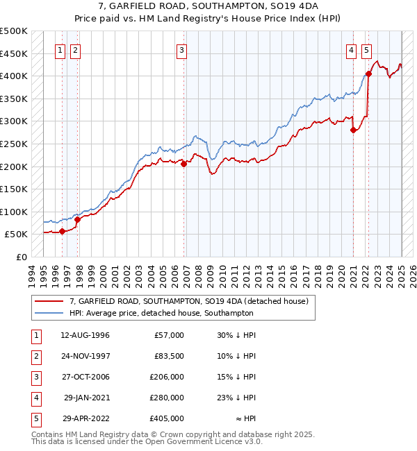 7, GARFIELD ROAD, SOUTHAMPTON, SO19 4DA: Price paid vs HM Land Registry's House Price Index