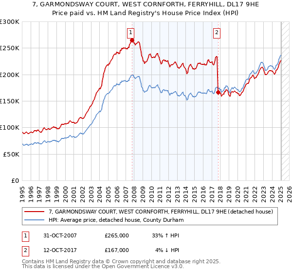 7, GARMONDSWAY COURT, WEST CORNFORTH, FERRYHILL, DL17 9HE: Price paid vs HM Land Registry's House Price Index