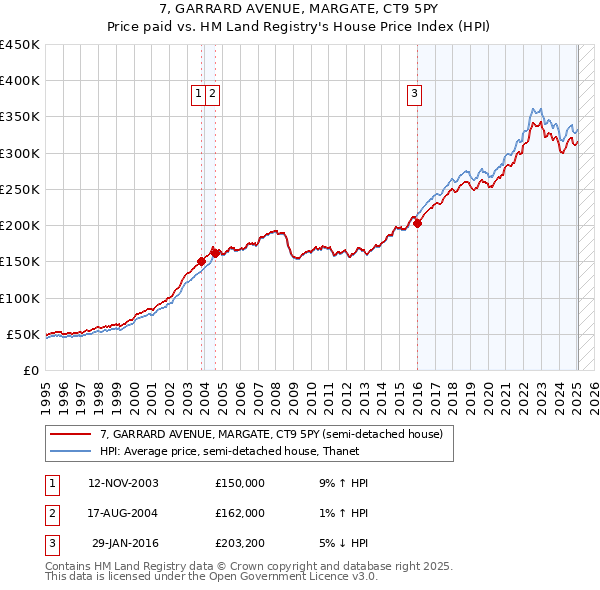 7, GARRARD AVENUE, MARGATE, CT9 5PY: Price paid vs HM Land Registry's House Price Index