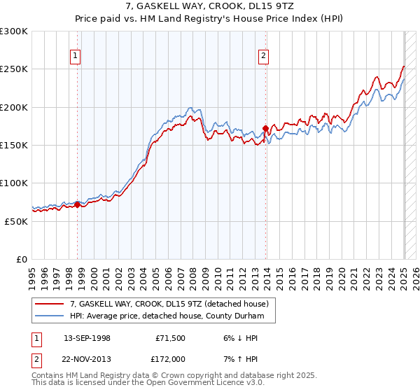 7, GASKELL WAY, CROOK, DL15 9TZ: Price paid vs HM Land Registry's House Price Index