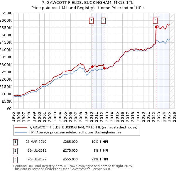 7, GAWCOTT FIELDS, BUCKINGHAM, MK18 1TL: Price paid vs HM Land Registry's House Price Index