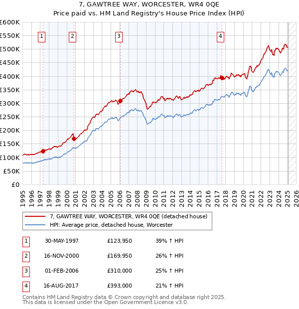 7, GAWTREE WAY, WORCESTER, WR4 0QE: Price paid vs HM Land Registry's House Price Index