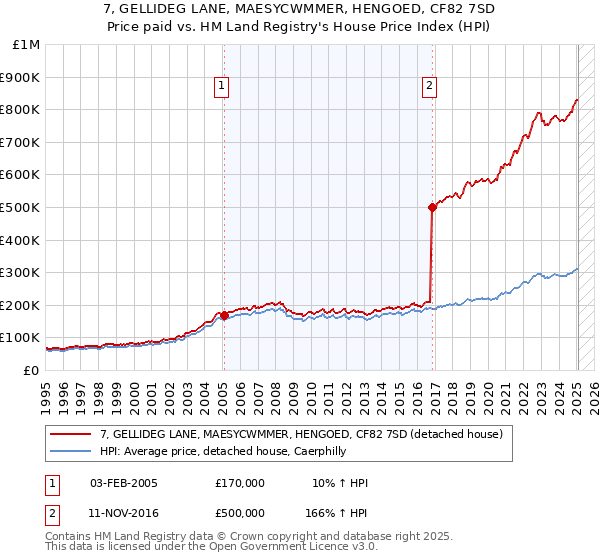 7, GELLIDEG LANE, MAESYCWMMER, HENGOED, CF82 7SD: Price paid vs HM Land Registry's House Price Index