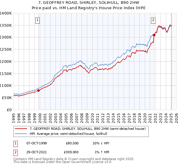 7, GEOFFREY ROAD, SHIRLEY, SOLIHULL, B90 2HW: Price paid vs HM Land Registry's House Price Index