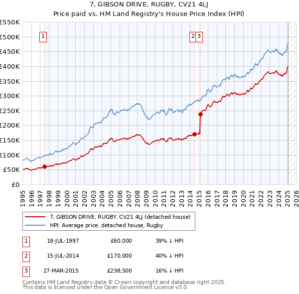 7, GIBSON DRIVE, RUGBY, CV21 4LJ: Price paid vs HM Land Registry's House Price Index
