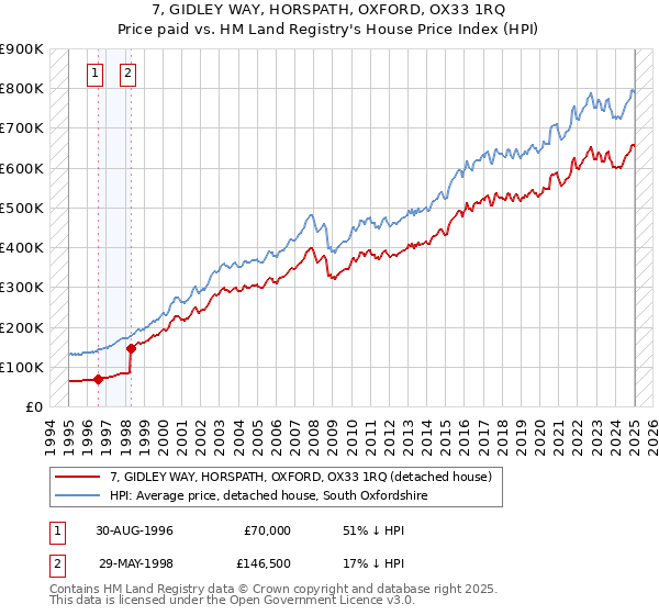 7, GIDLEY WAY, HORSPATH, OXFORD, OX33 1RQ: Price paid vs HM Land Registry's House Price Index