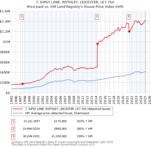 7, GIPSY LANE, ROTHLEY, LEICESTER, LE7 7SA: Price paid vs HM Land Registry's House Price Index