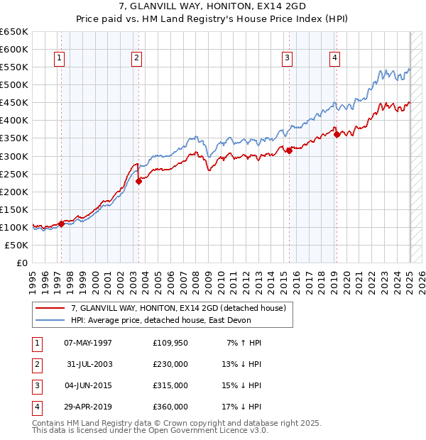 7, GLANVILL WAY, HONITON, EX14 2GD: Price paid vs HM Land Registry's House Price Index